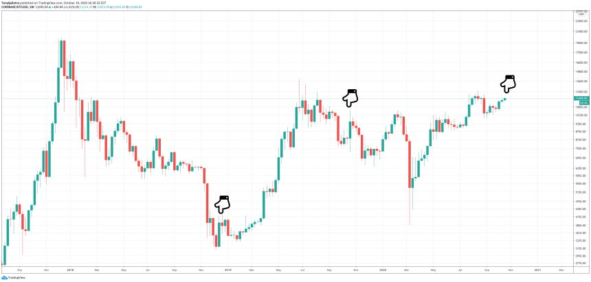 bitcoin btcusd old hands selling