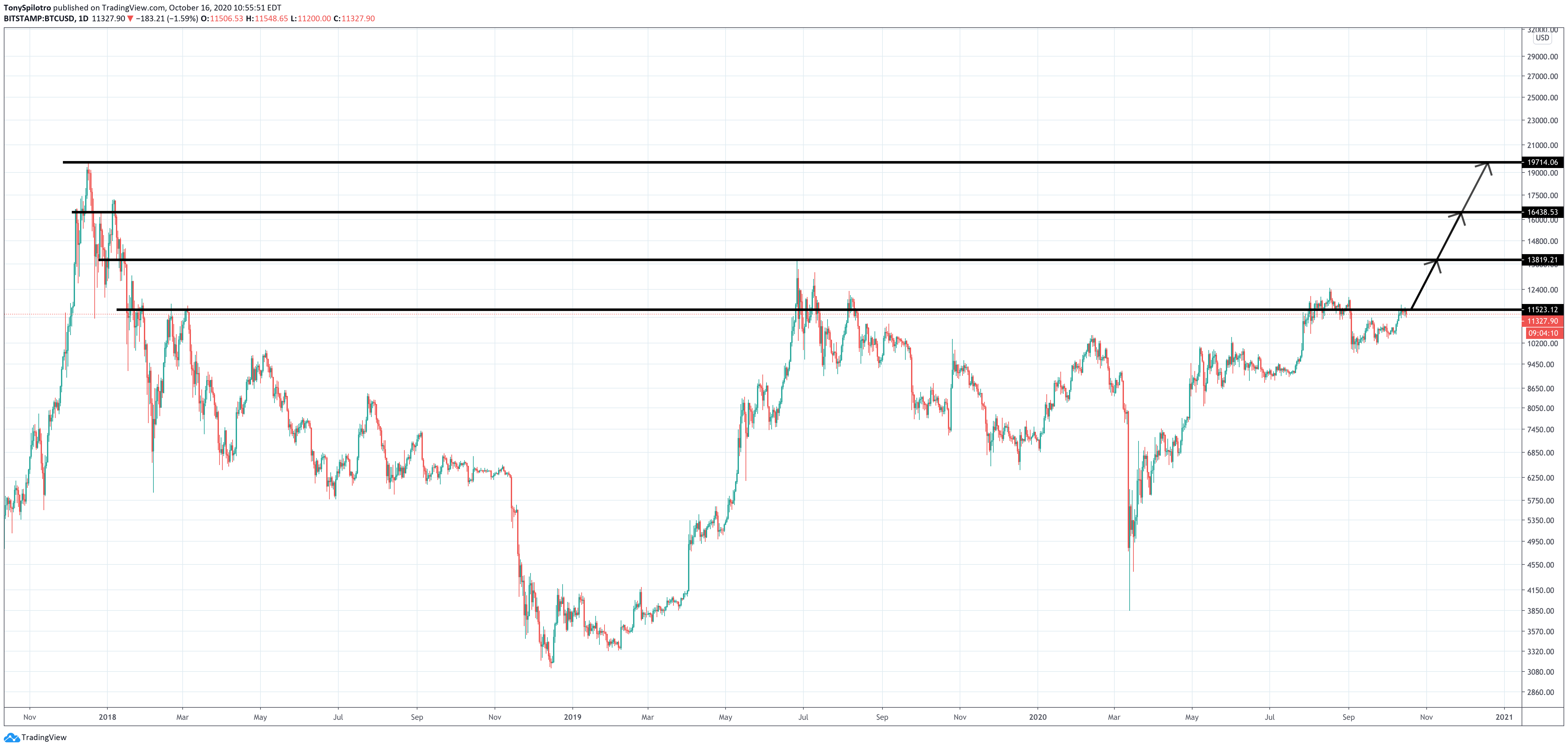 bitcoin btcusd sleep night