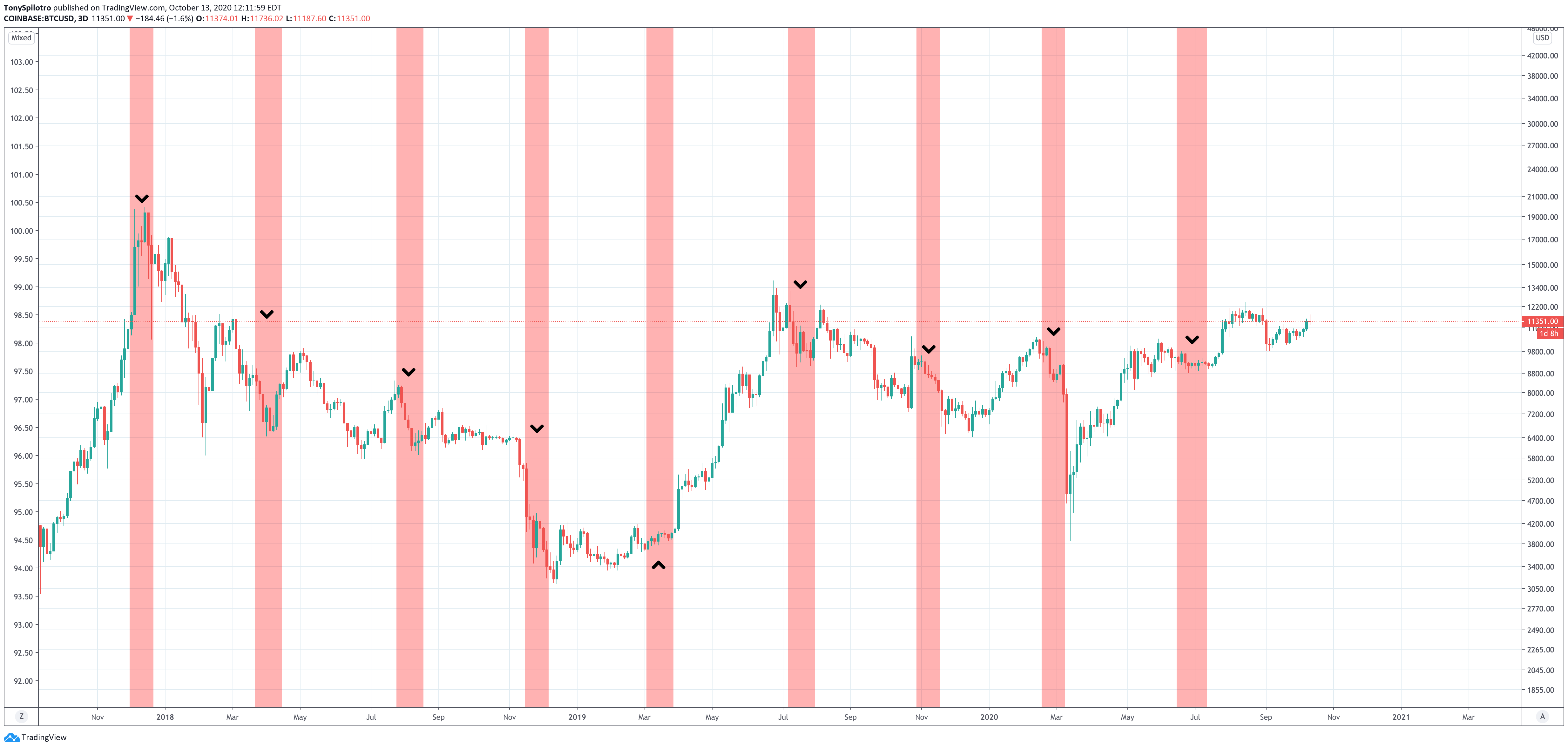 bitcoin mercury retrograde