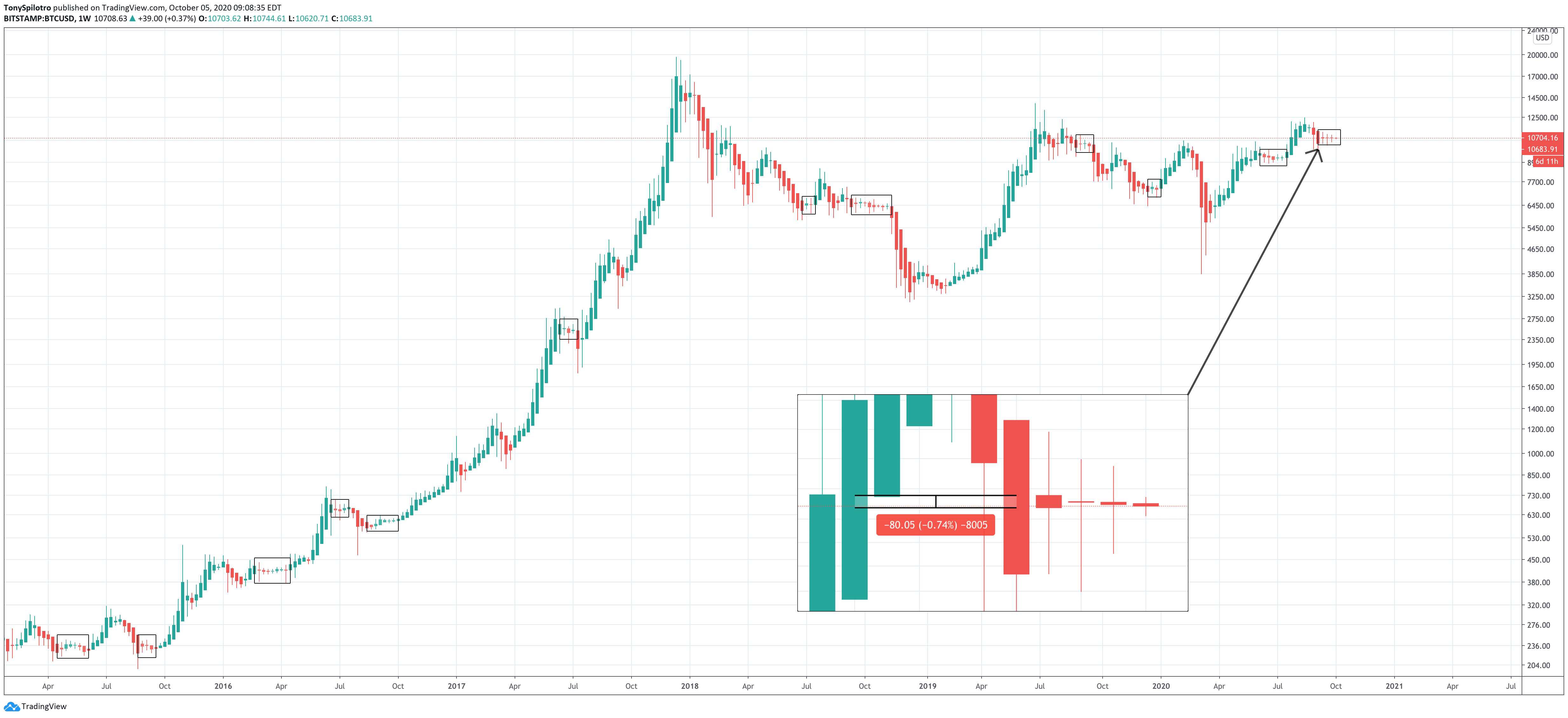 bitcoin weekly renko