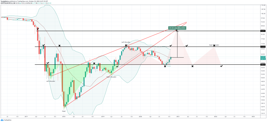 btc.d bitcoin dominance bb