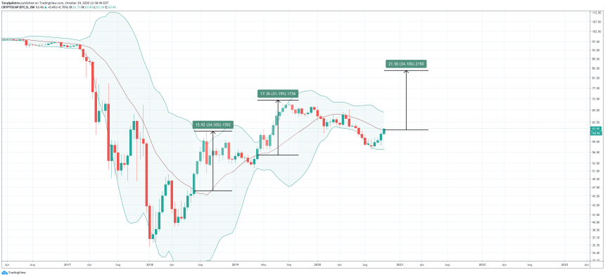 btc.d bitcoin dominance bb