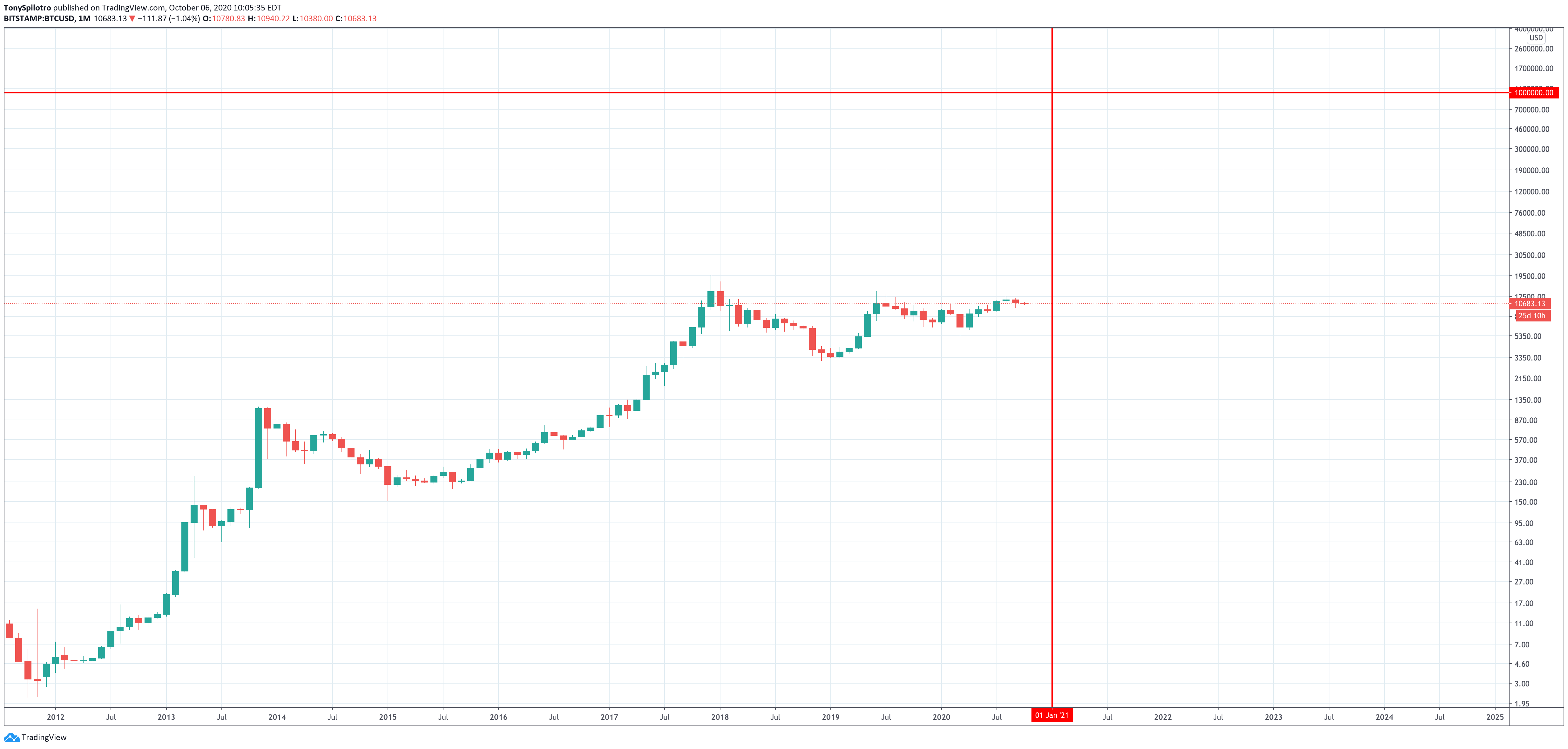 btcusd bitcoin mcafee