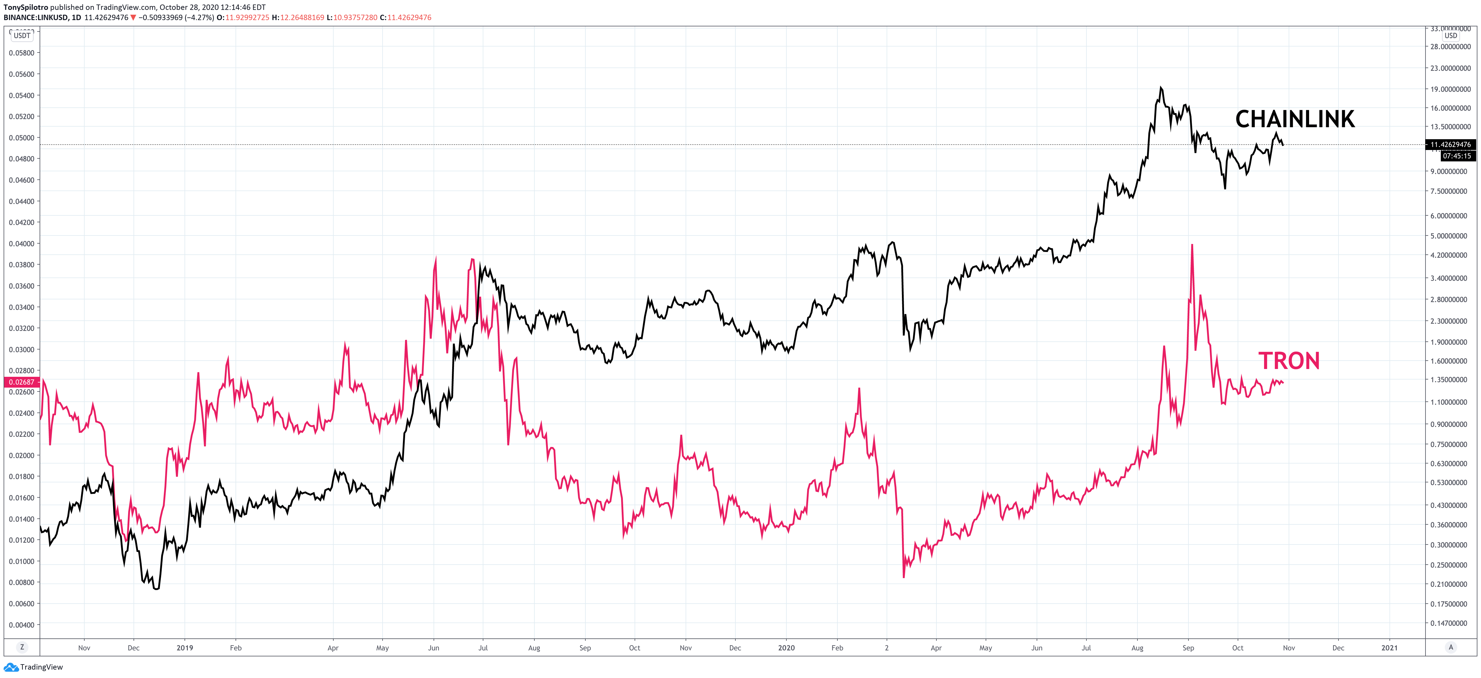 chaink tron defi