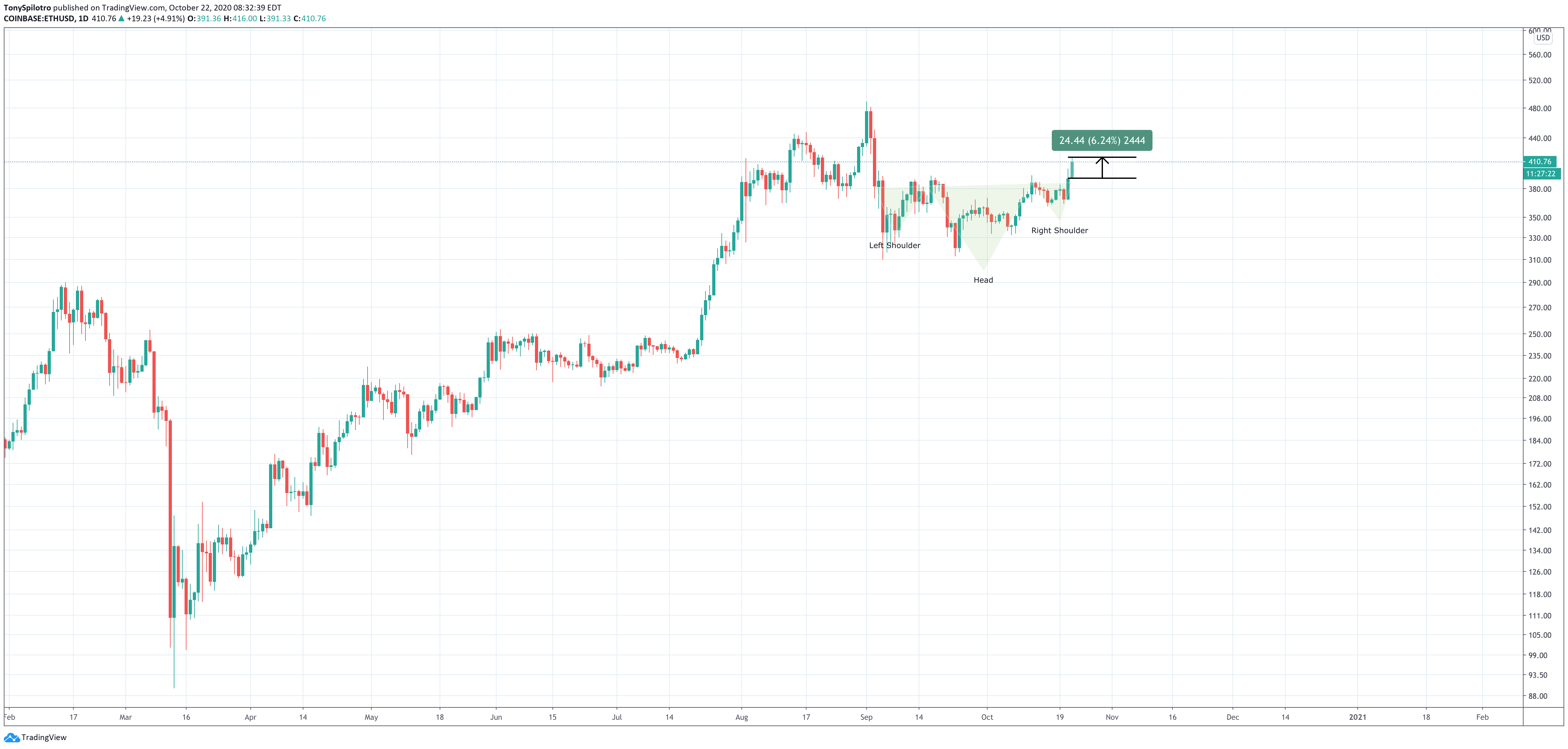 ethereum ethusd