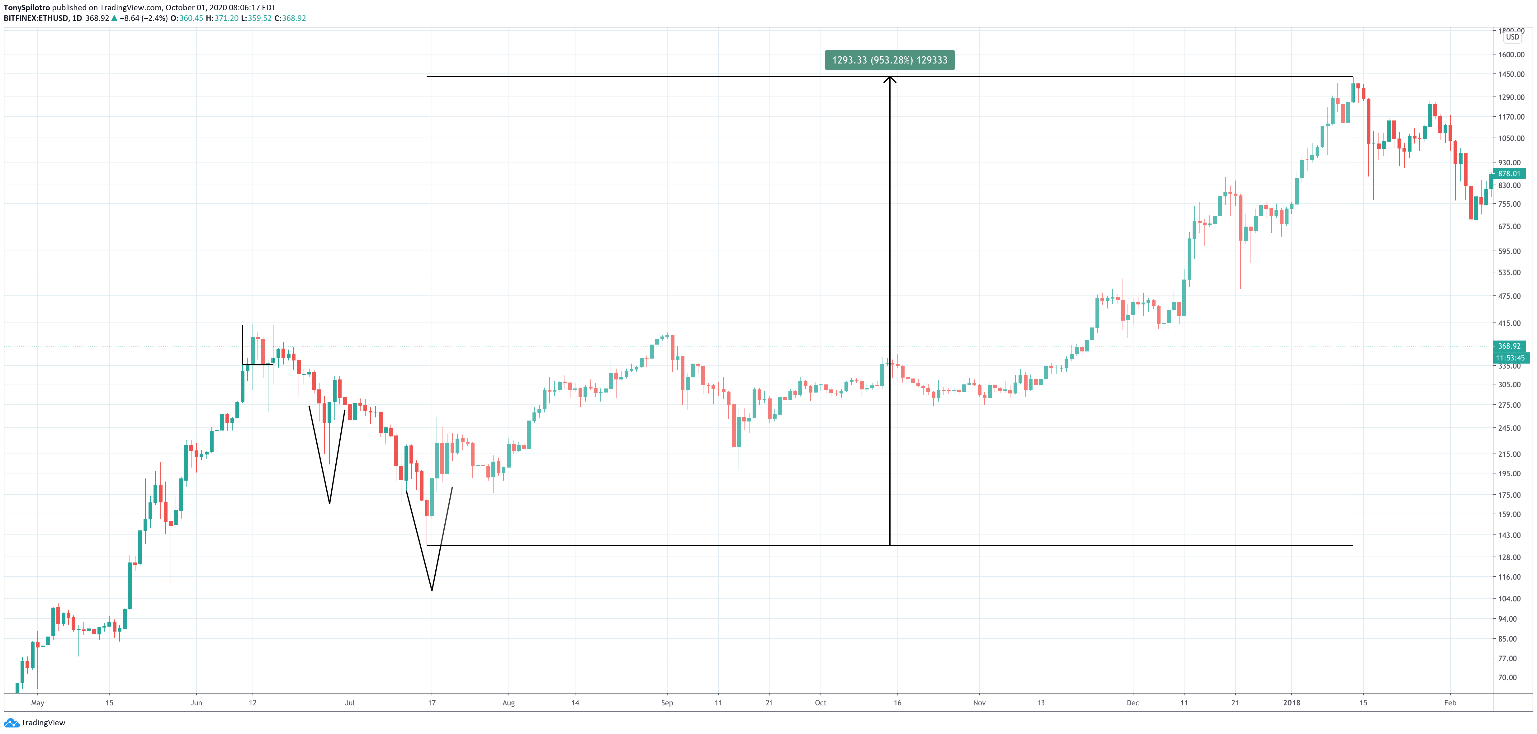 ethereum chainlink crypto comparison