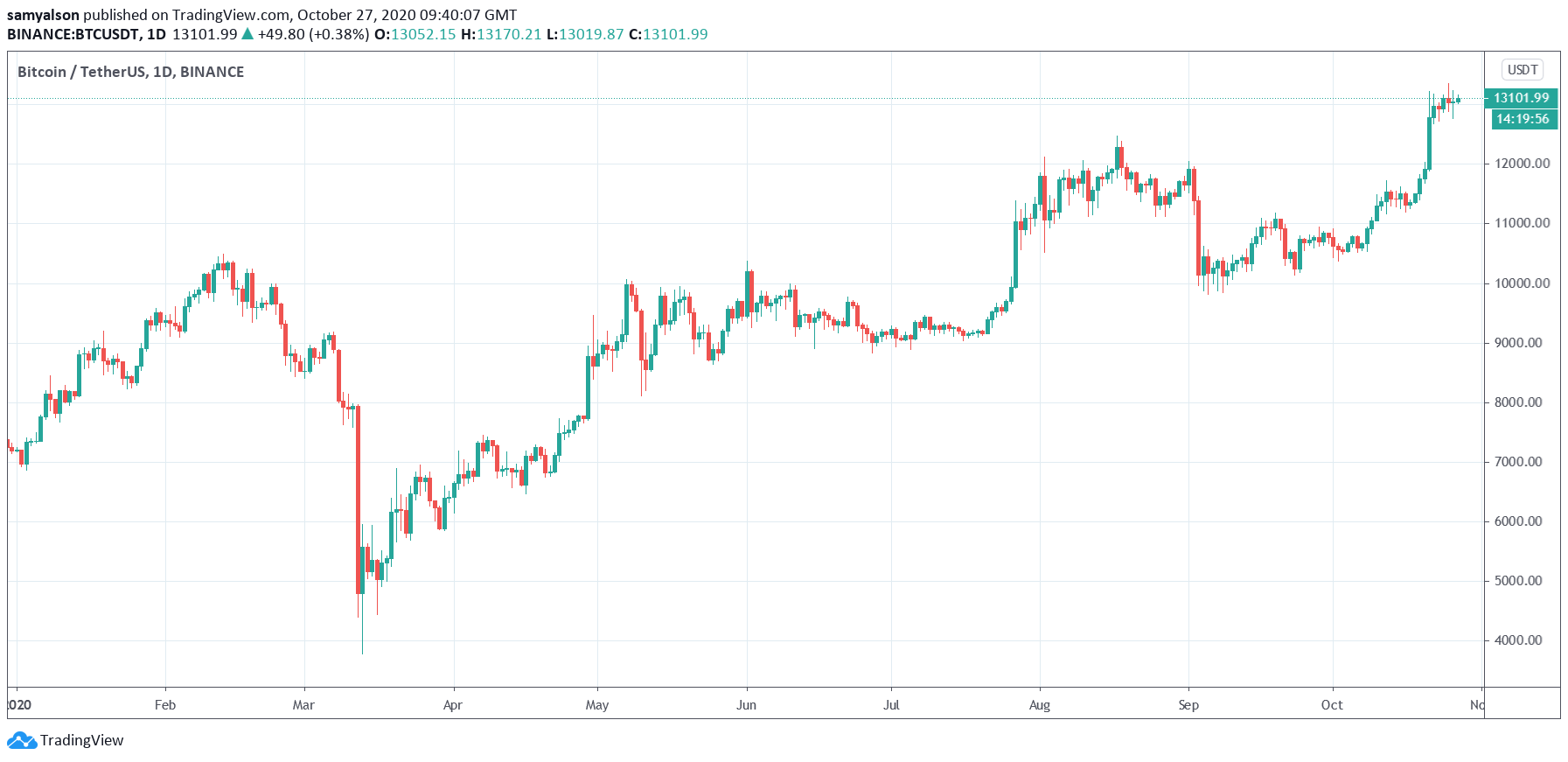 Bitcoin daily chart