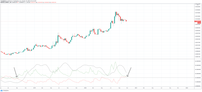 chainlink linkbtc