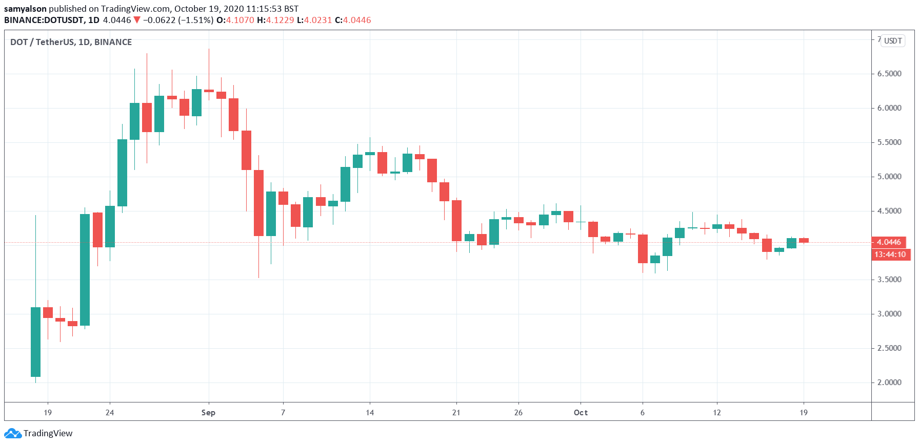 Polkadot daily chart