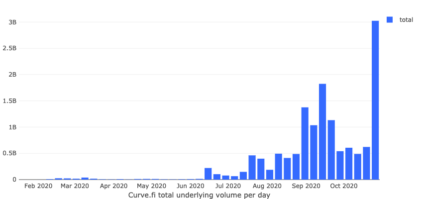 Curve Finance (CRV) Spikes 100% on Peaking Trade Volume; What’s Next?