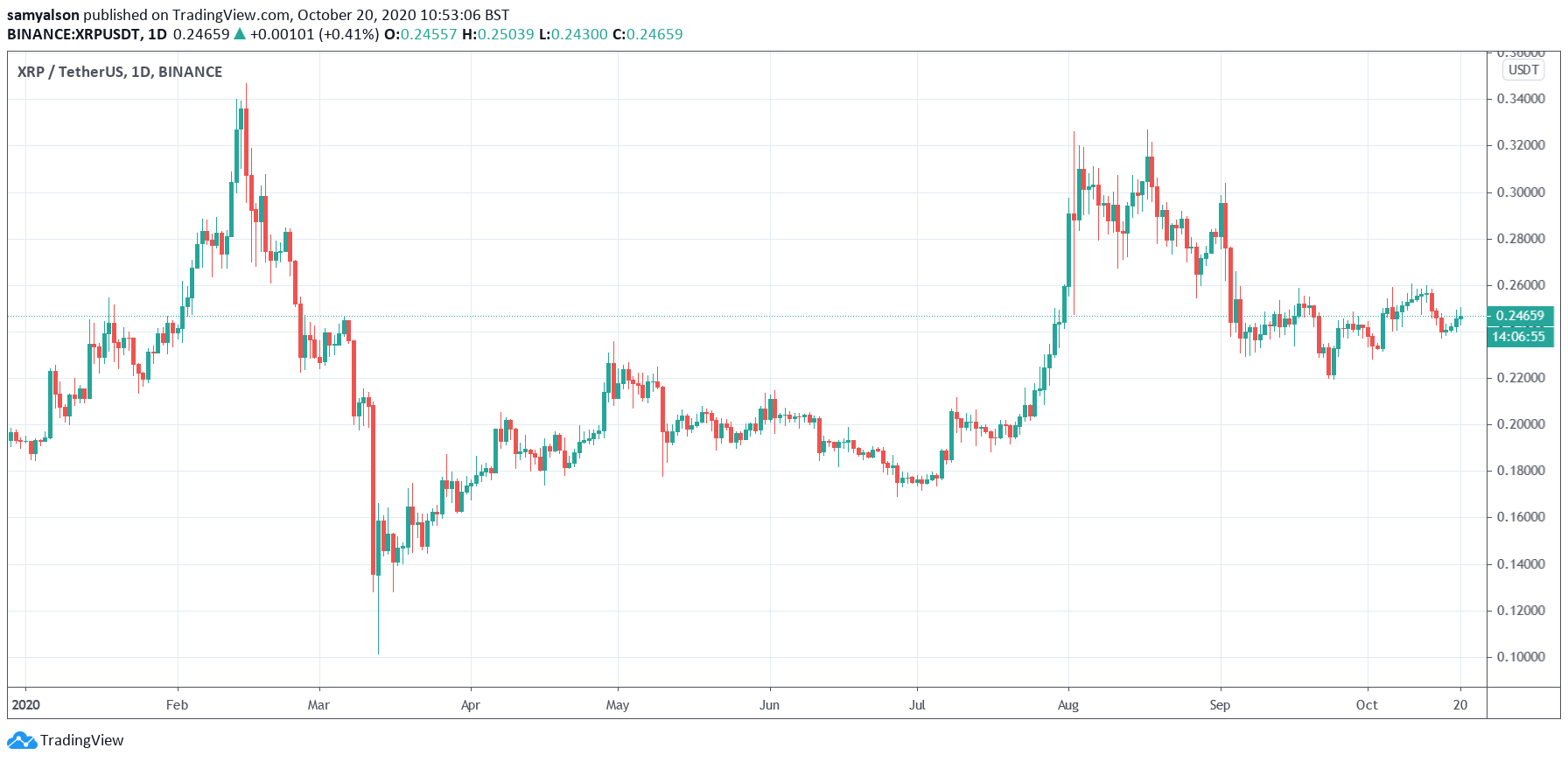 Sweeping Changes Coming to Finance, Ripple CTO Believes XRP Can Benefit