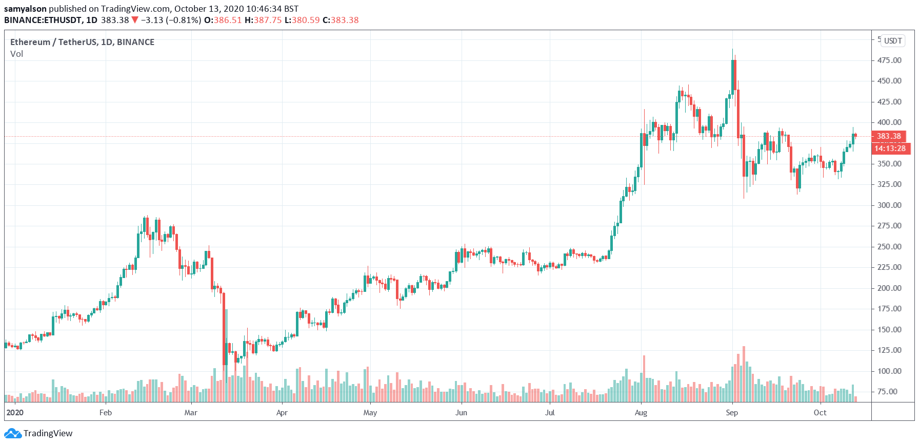 Ethereum daily chart