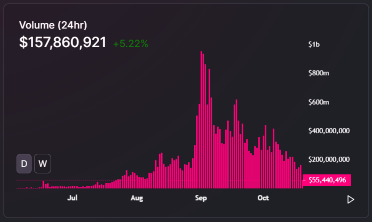 Prolonged DeFi Slump Impending? Uniswap Volume Drops 83% Since Peak