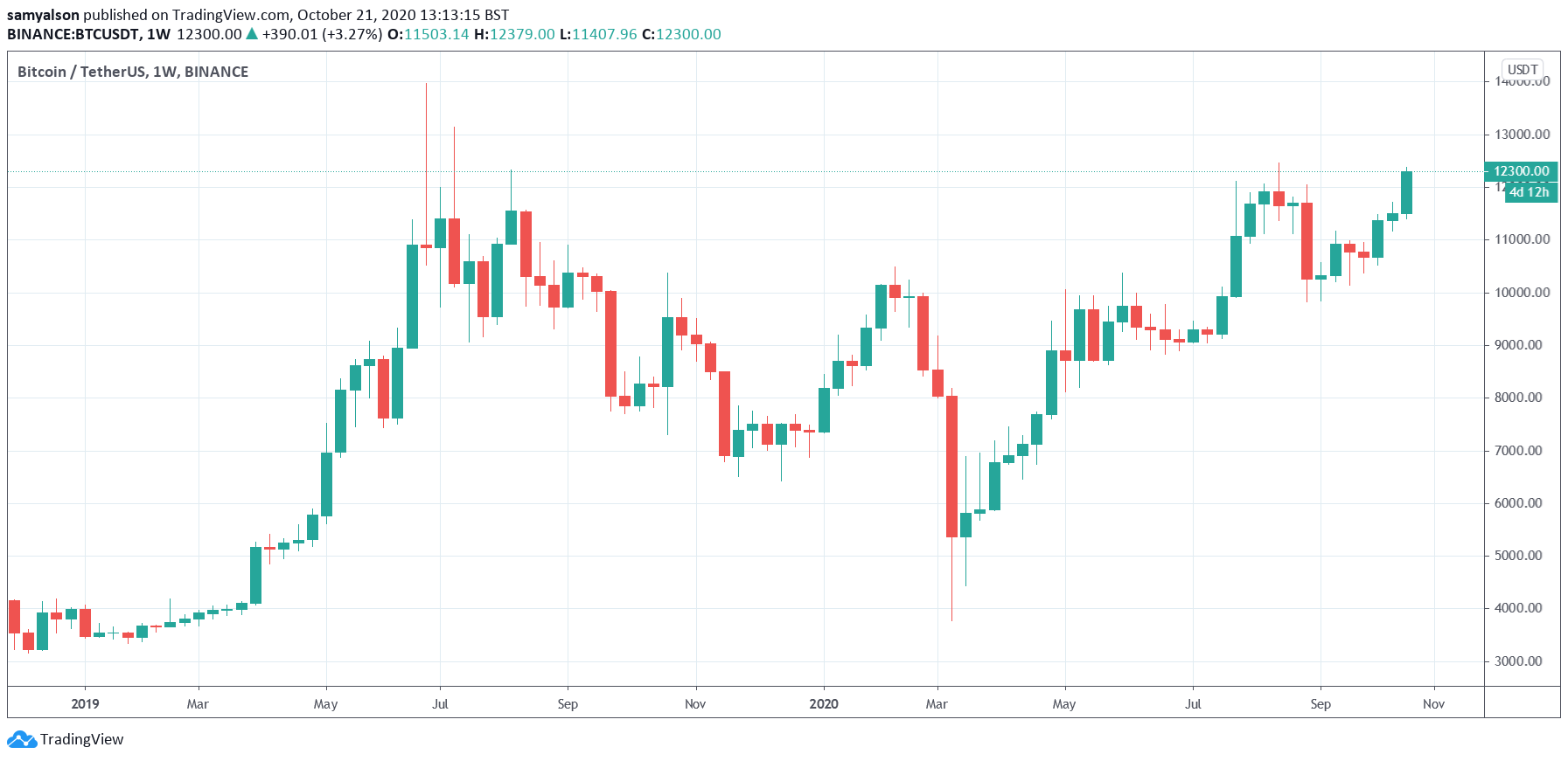 Bitcoin weekly chart