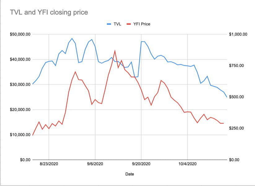 Yearn.finance Rockets Higher Following Reports of Polychain Taking a $5m Posi...