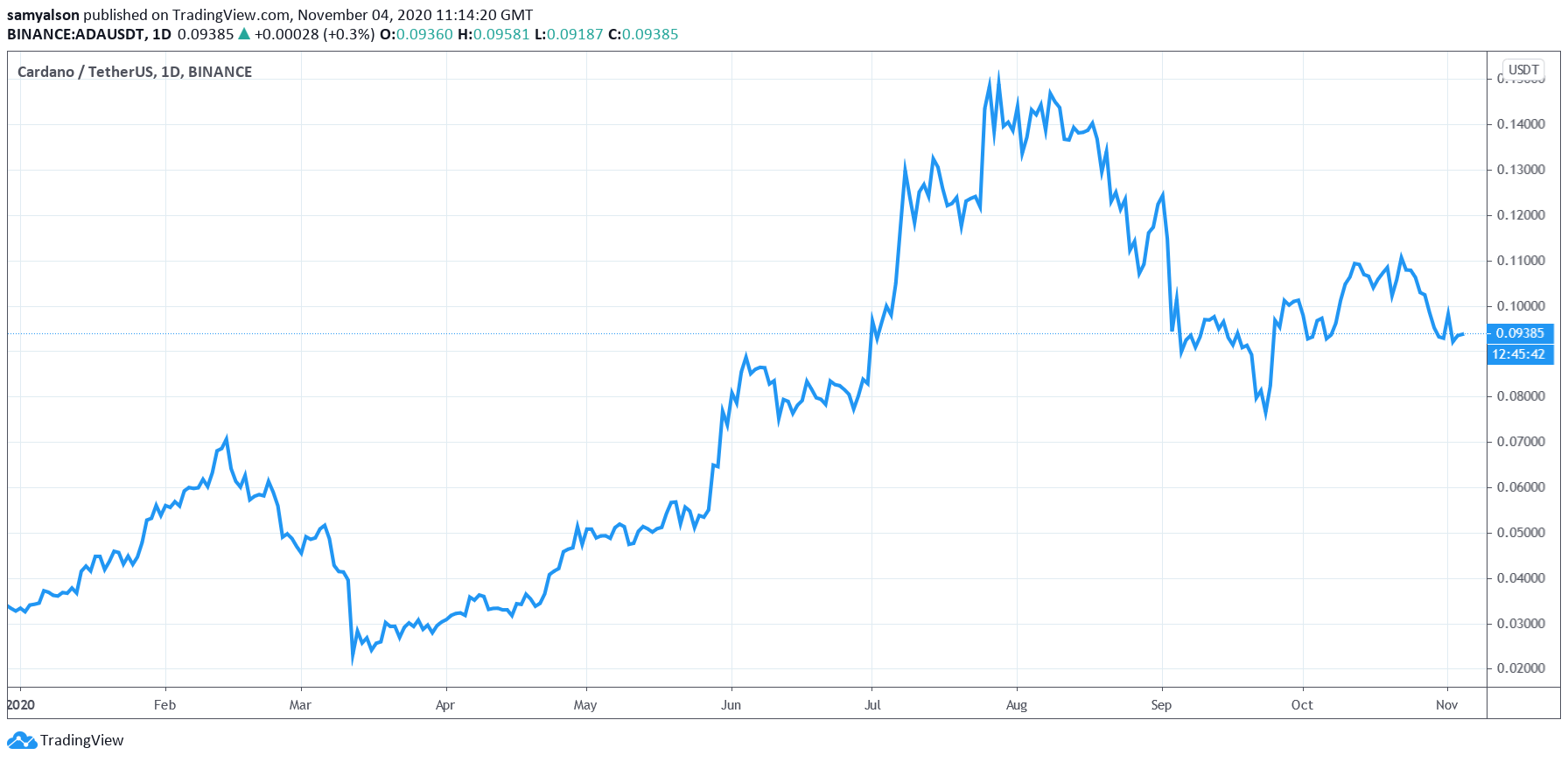 Cardano daily chart