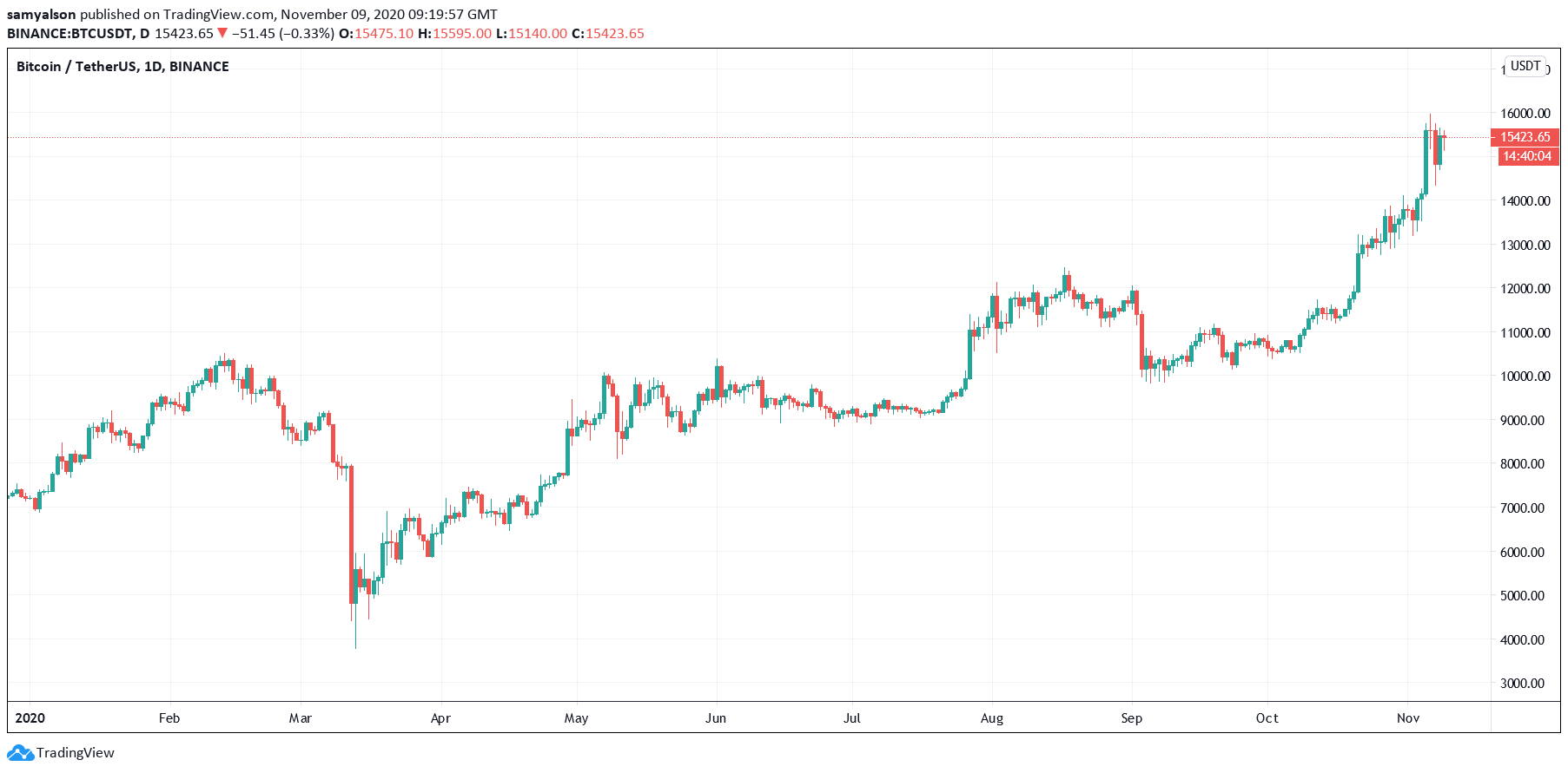 Bitcoin Boom Pulls in Flood of New Investors Despite Macro Uncertainty