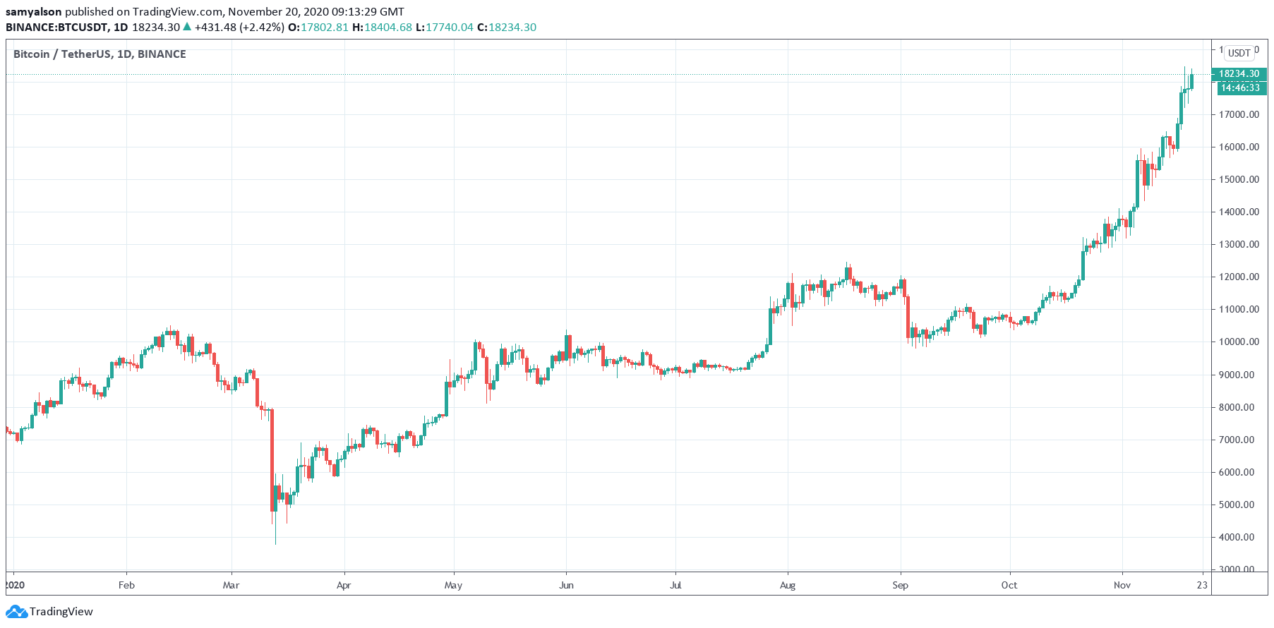 Chainalysis: 2020 Is The Year of The Institutional Bitcoin Investor