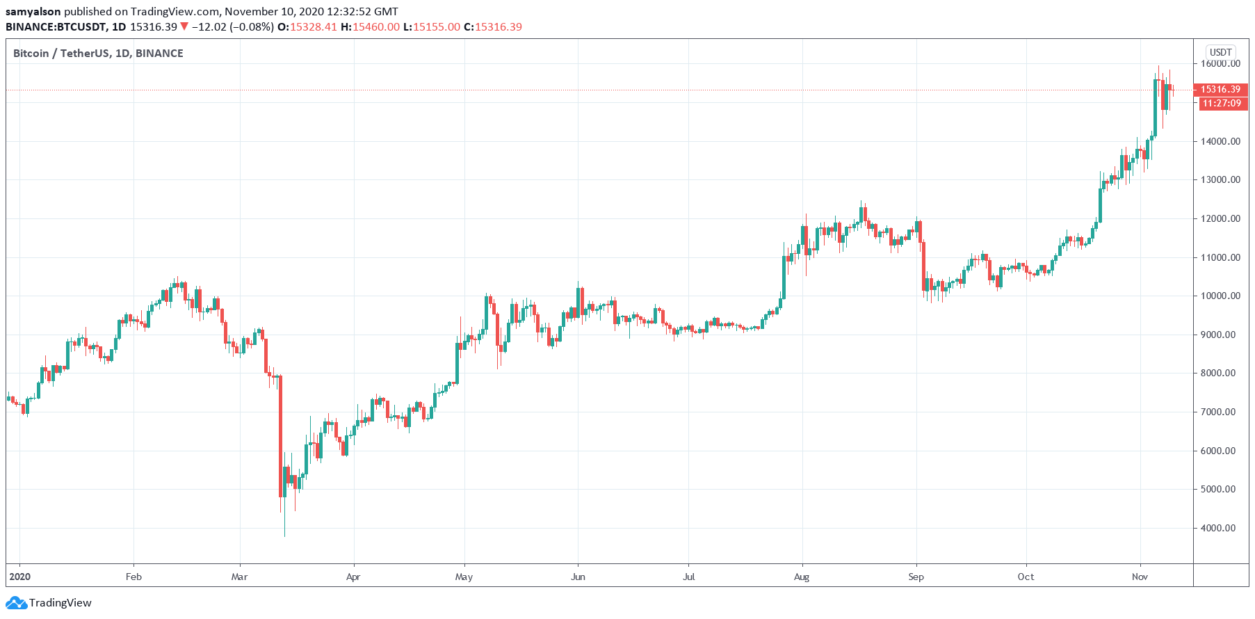 Why Bitcoin Stagnance From Vaccine Hopes is Suddenly Causing an Altcoin Boom