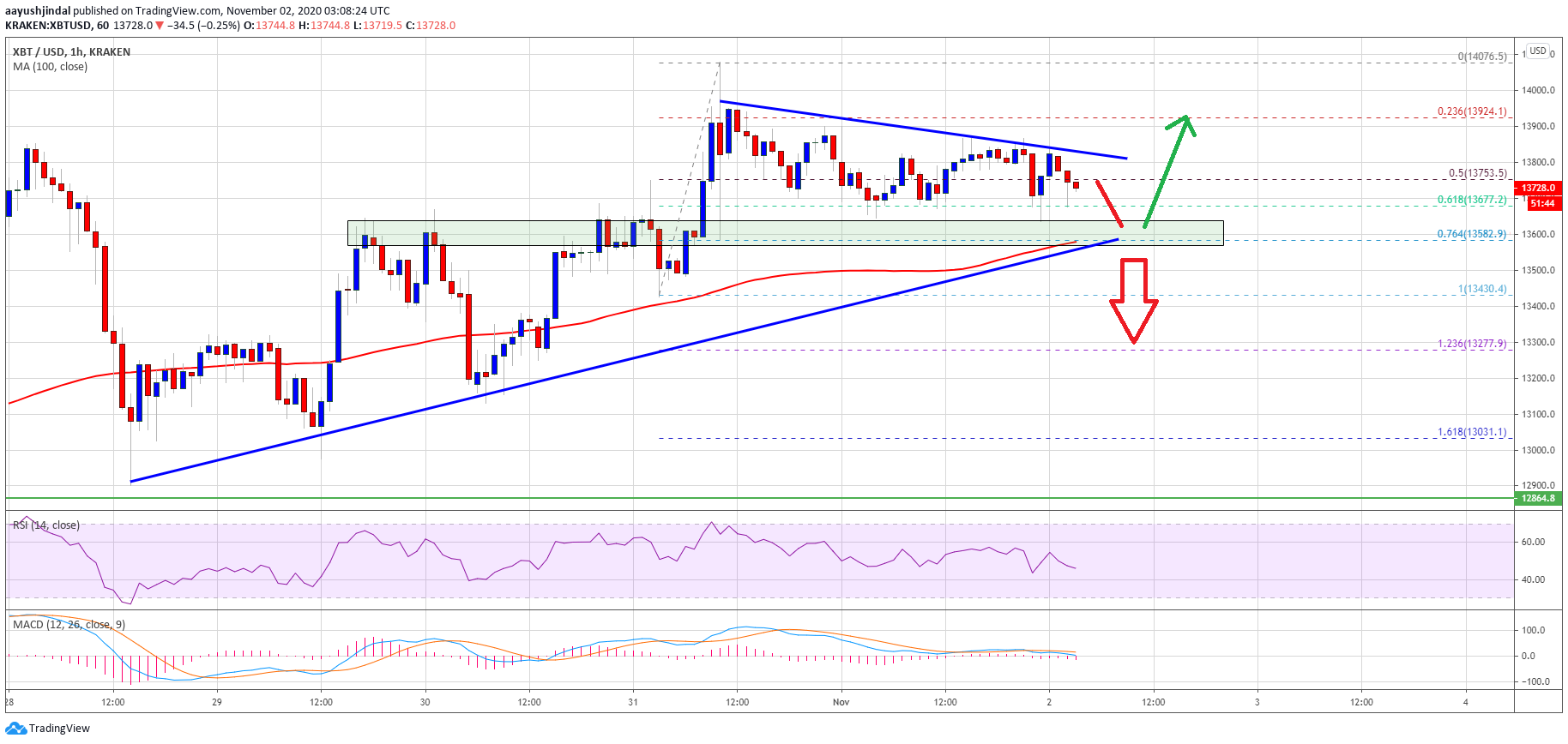 TA: Bitcoin Consolidates Below $14K: Why 100 SMA Is Crucial For Next Move