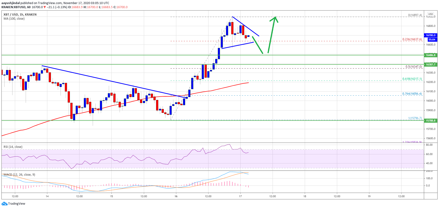 TA: Bitcoin Price Smashes Key Resistance, Why $17K Could Be Next