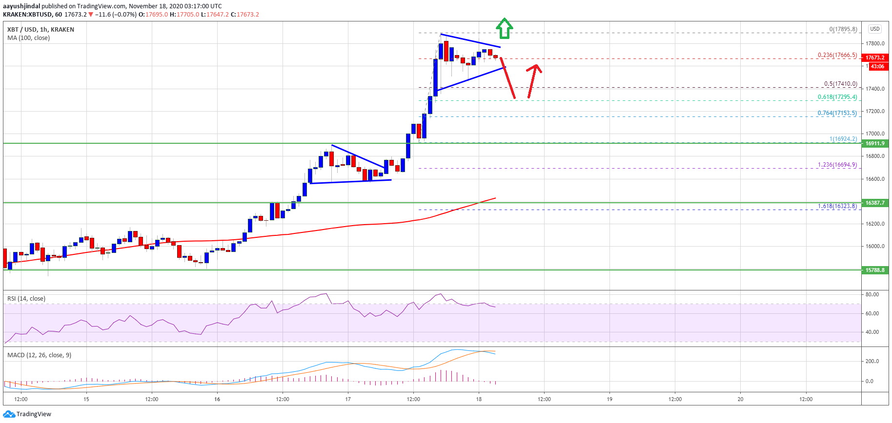 TA: Bitcoin Extends Rally, Why Bulls Remain In The Driver’s Seat