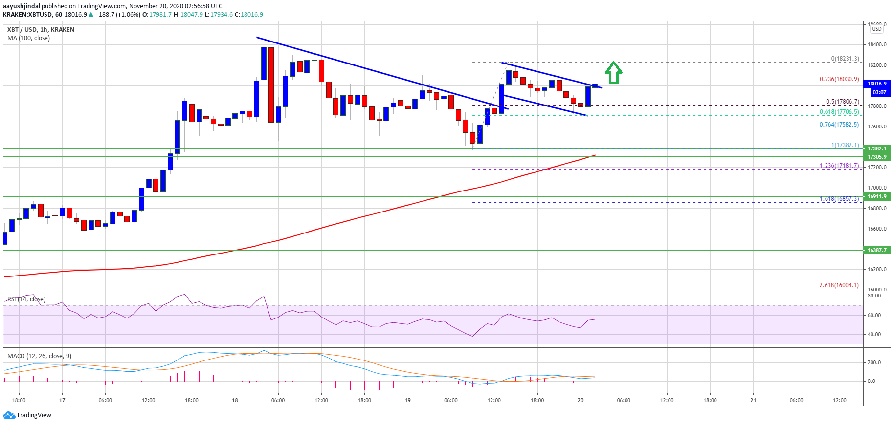 TA: Bitcoin Prints Bullish Pattern, Why Close Above $18.2K Could Be Game Changer