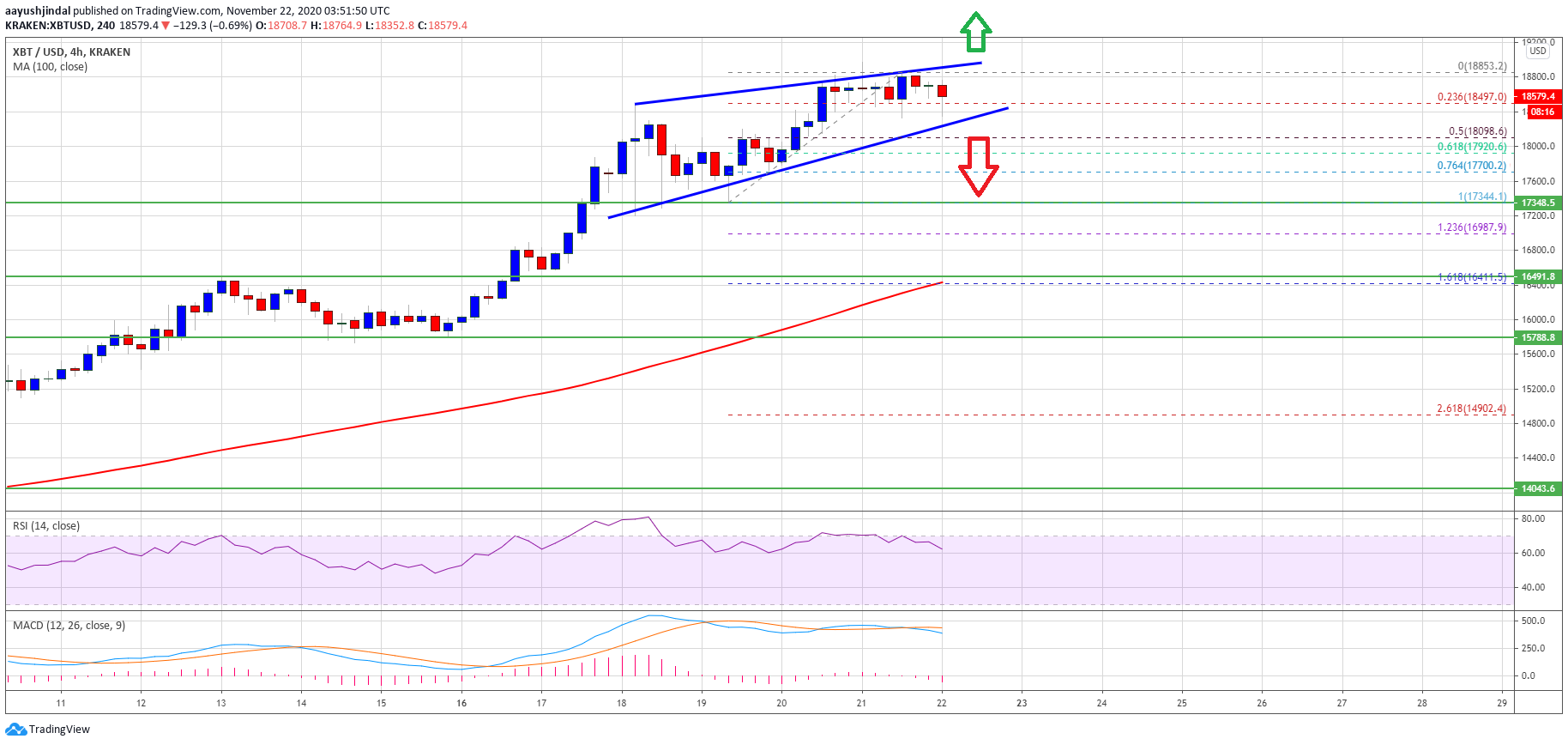 Bitcoin Near Crucial Juncture: Why BTC Could Surge Above $18.8K