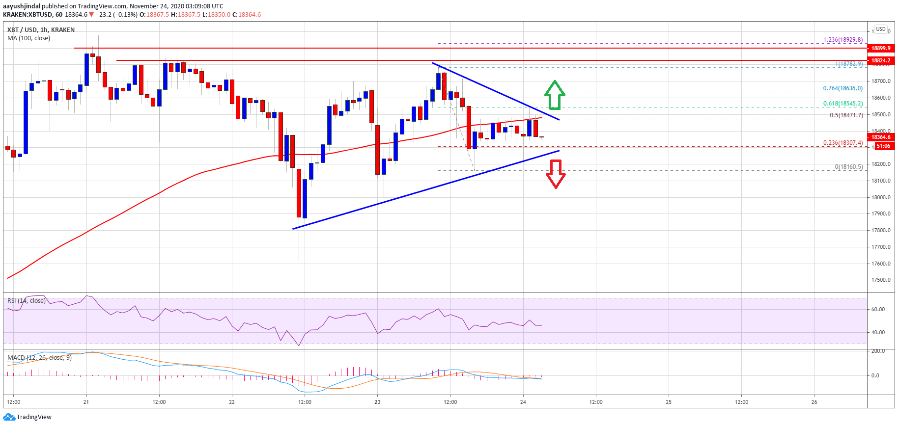 TA: Bitcoin Stuck In Range, Why BTC Remains At Risk of A Sharp Correction