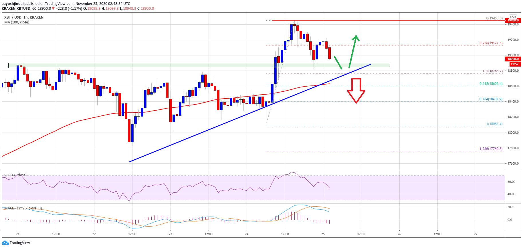 TA: Bitcoin Correcting Gains, Key Resistance Turned Support Nearby