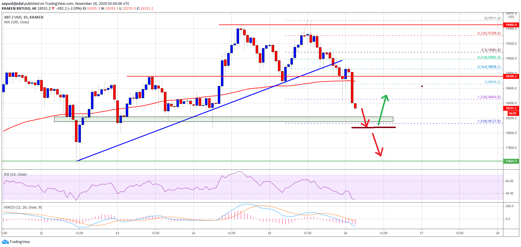 TA: Bitcoin Price Corrects 5%, Why Bulls Are Still Comfortable