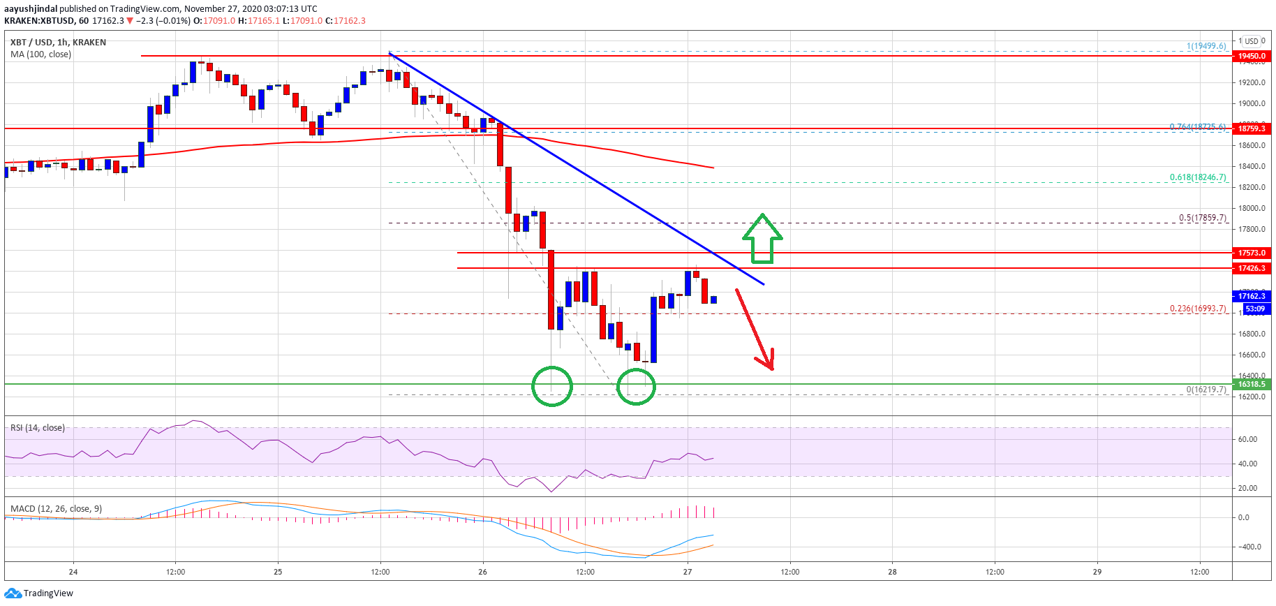 TA: How A Double Bottom Could Restart Bitcoin Rally Above 17.5k