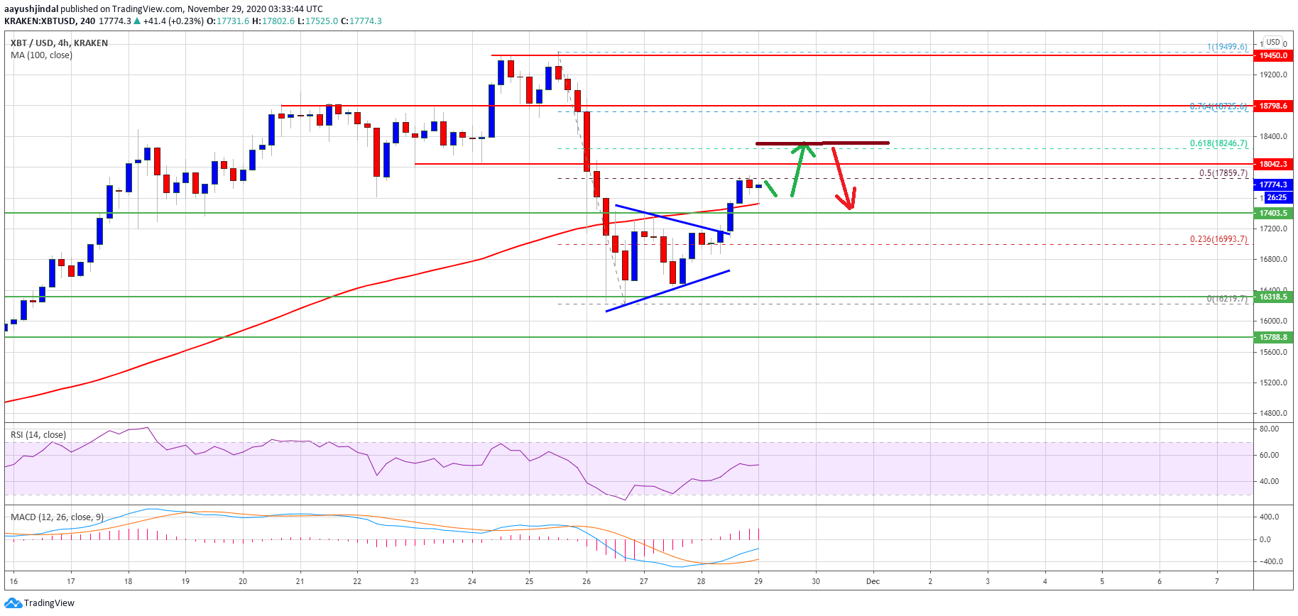 Bitcoin Climbs 5%, Why $18.2K Holds The Key For More Upsides