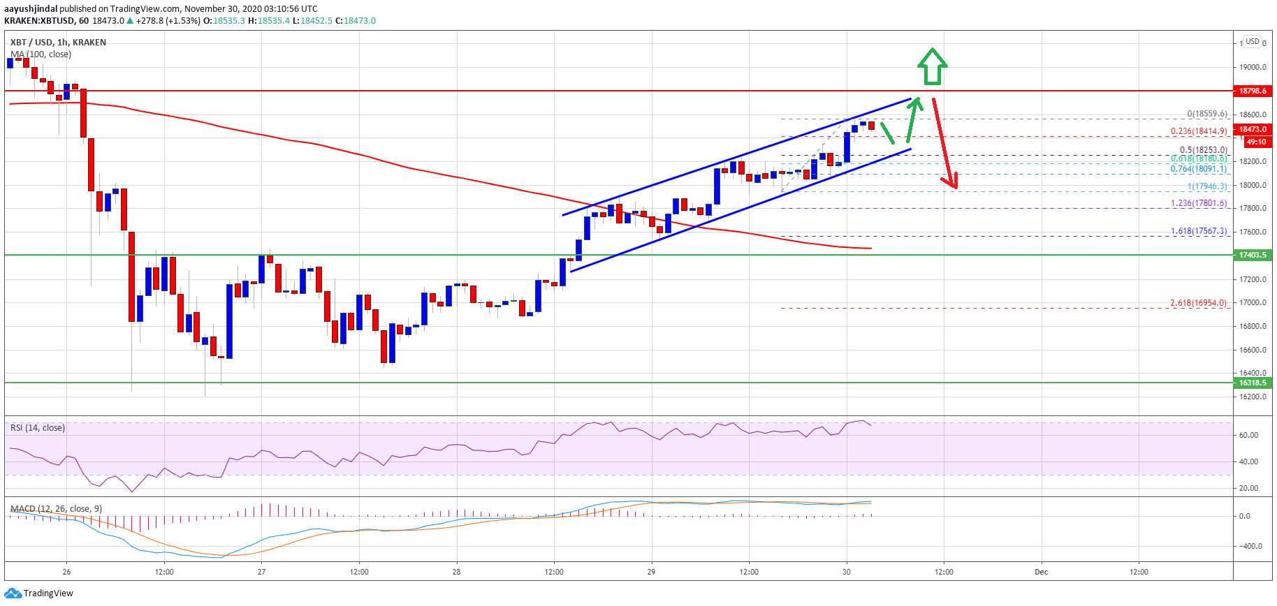 TA: Bitcoin Bulls Keeps Pushing, Why $18.8K is a Key Breakout Zone