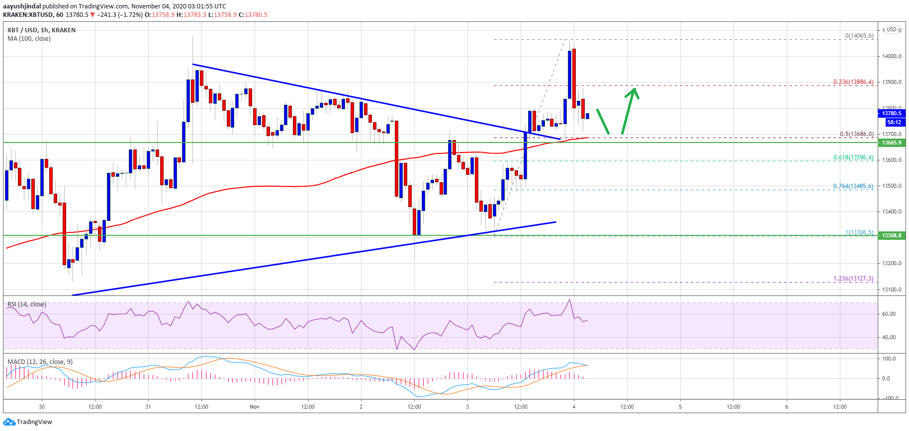 TA: Bitcoin Holds Strong, Why 100 SMA Could Trigger Solid Gains Above $14K