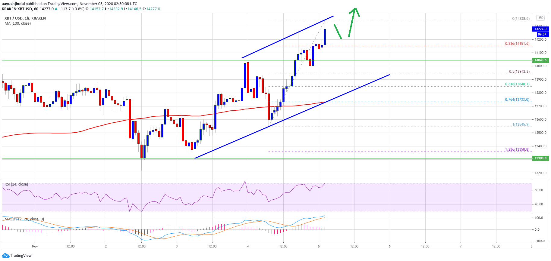 TA: Bitcoin Jumps To New 2020 High, US Election Results Could Spark Rally To ...