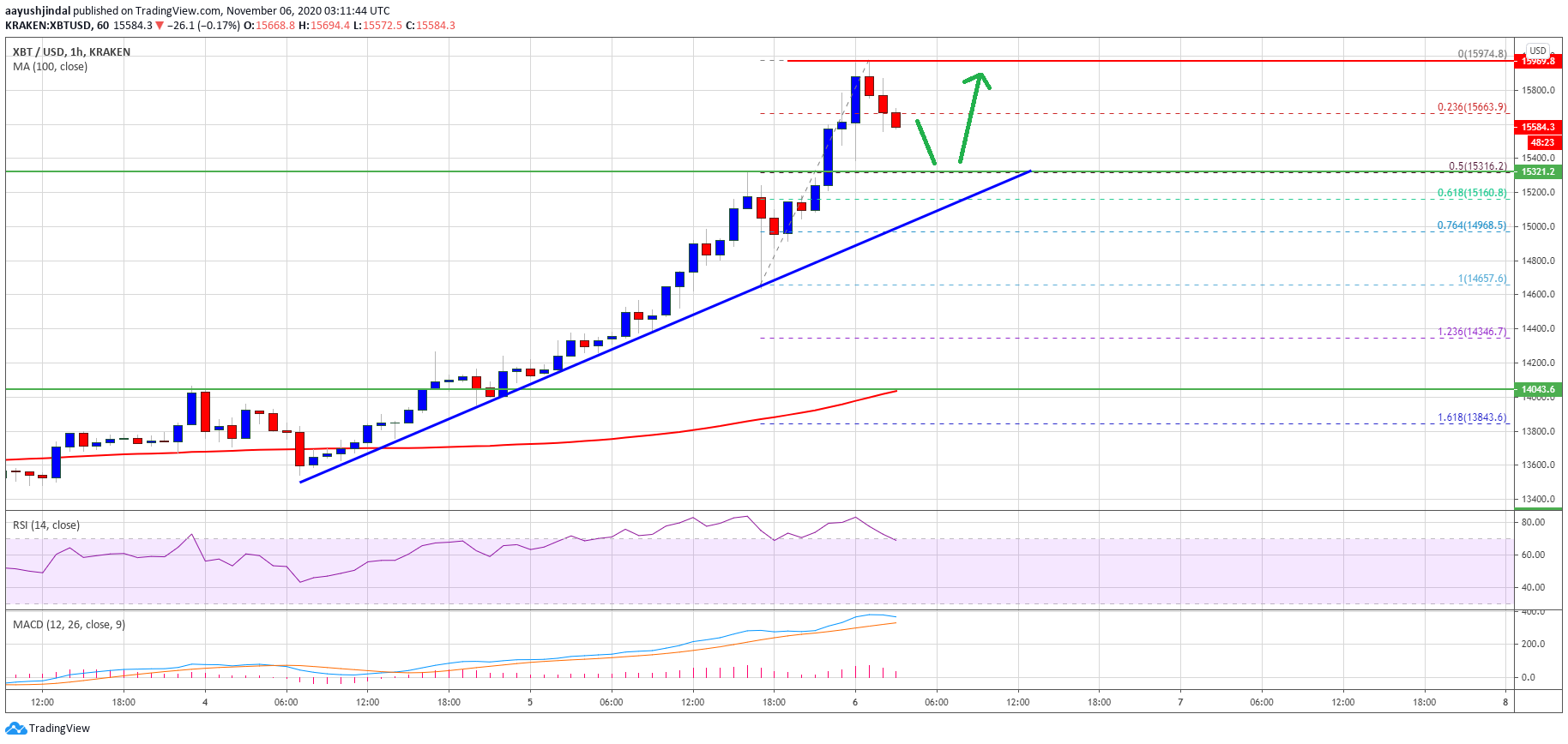 TA: Bitcoin Correcting Gains, Why $15.3K Could Trigger Next Wave