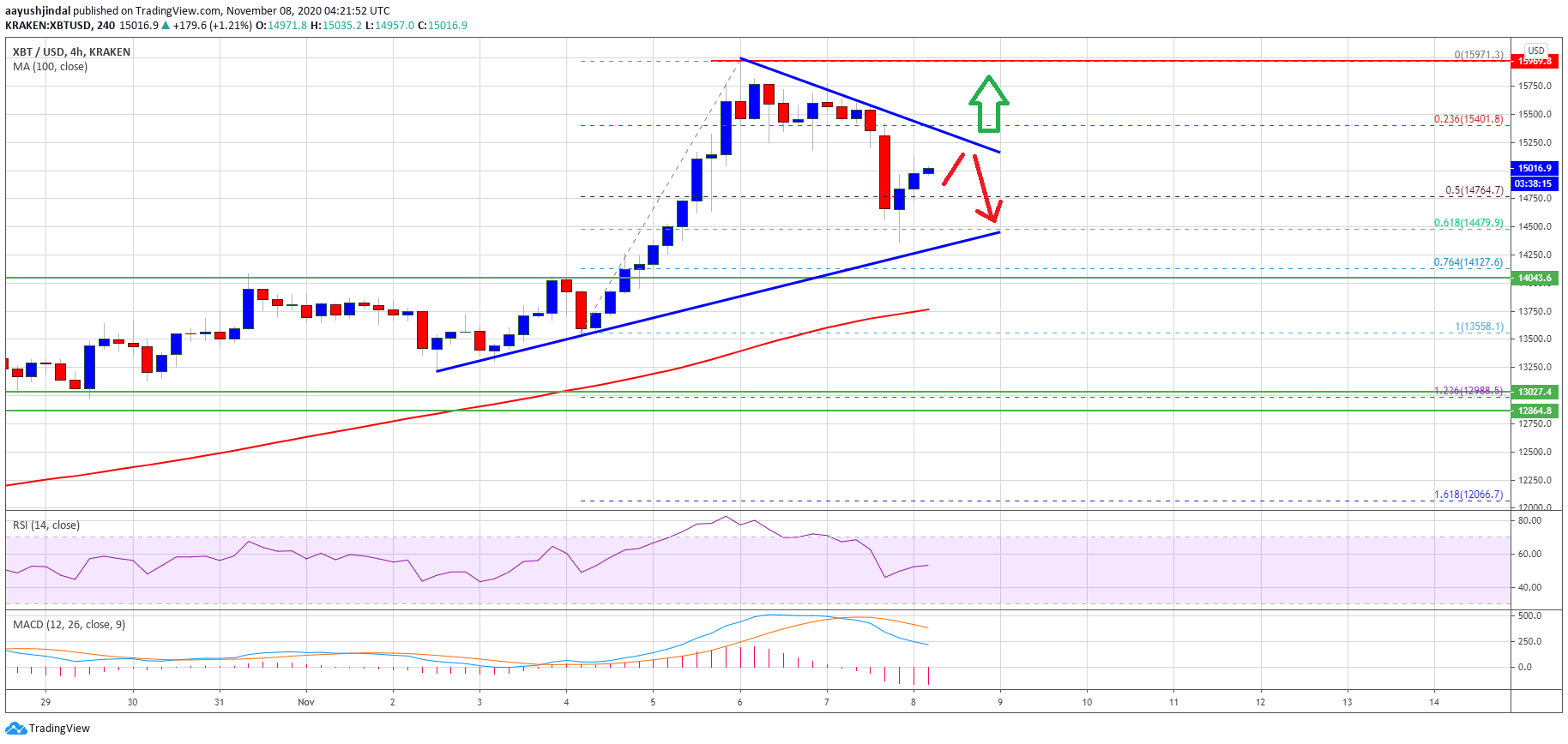 Bitcoin Price