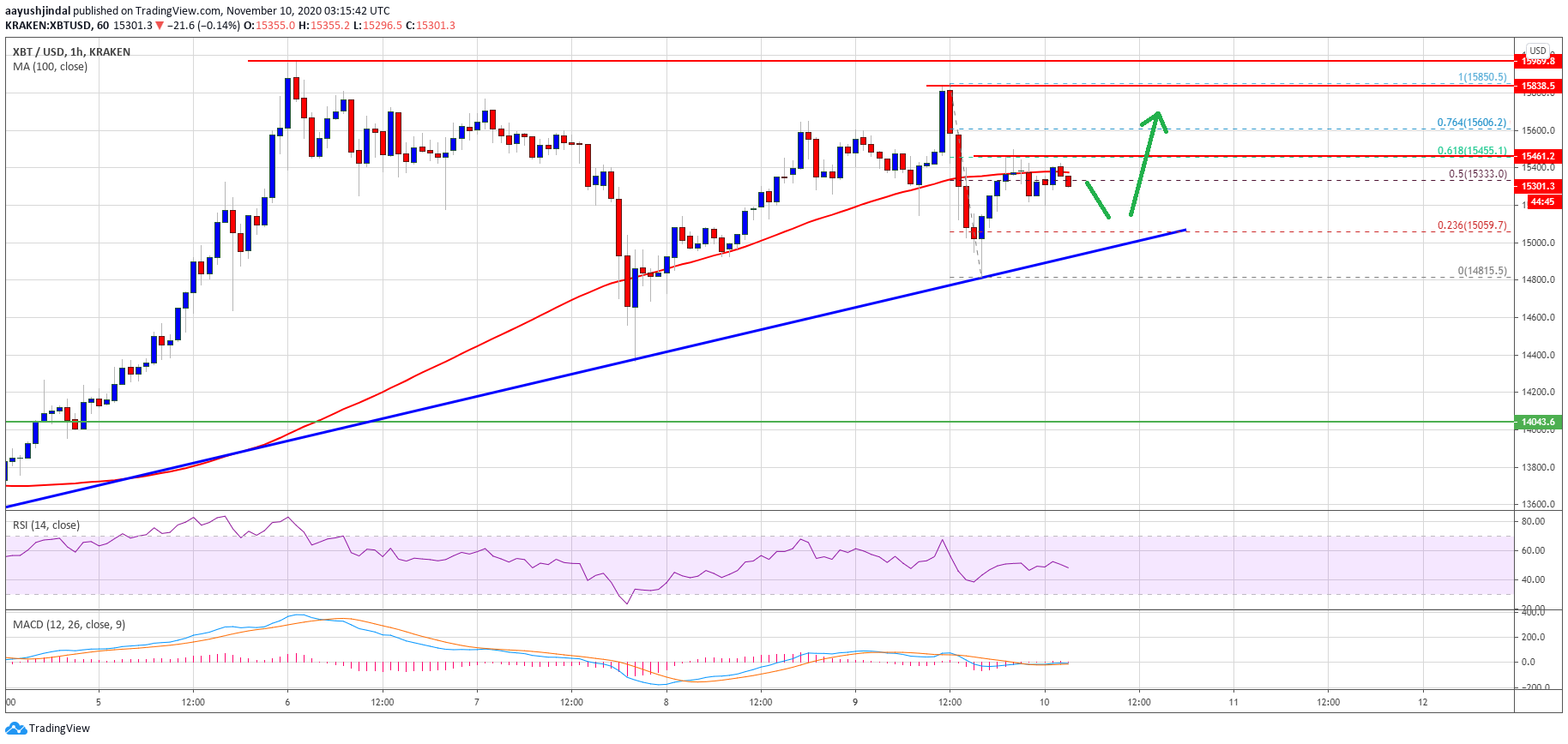 TA: Bitcoin Consolidates Below $15.5K, How A Correction Could Form