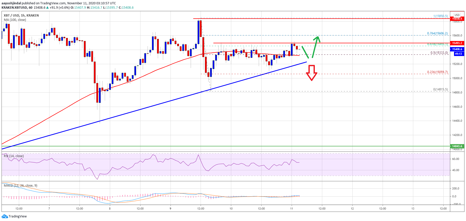 TA: Bitcoin Trades Near Crucial Juncture, Why 100 SMA Is The Key