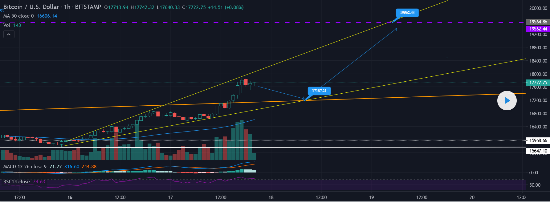 Bitcoin TA