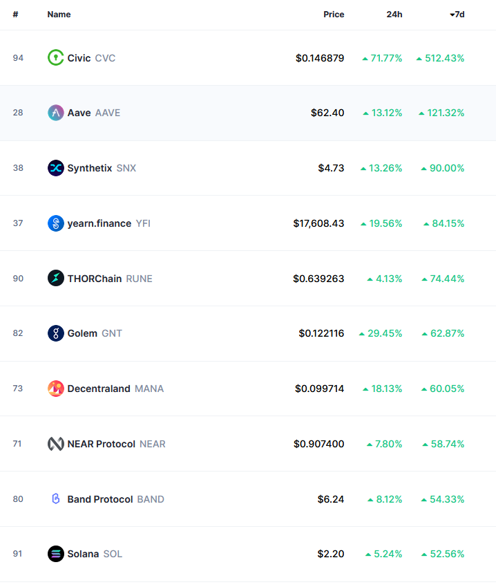 top 10 alt gainers of the last week