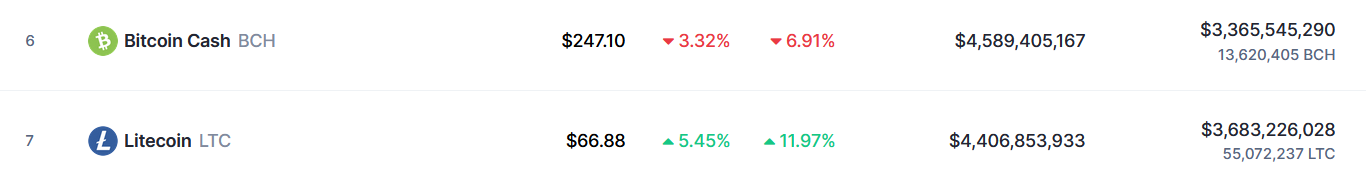 Litecoin in ascendency over Bitcoin Cash