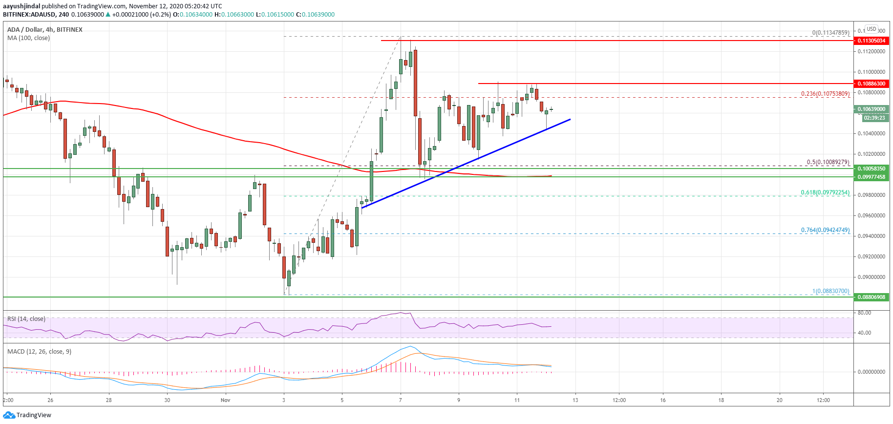 Charted: Cardano (ADA) is Primed For a Rally And Only 1 Thing is Holding it Back