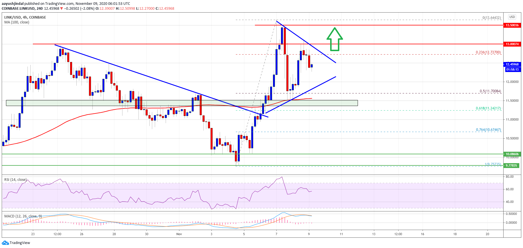 Charted: Chainlink (LINK) Looks Ready For Another Leg Higher Over $13