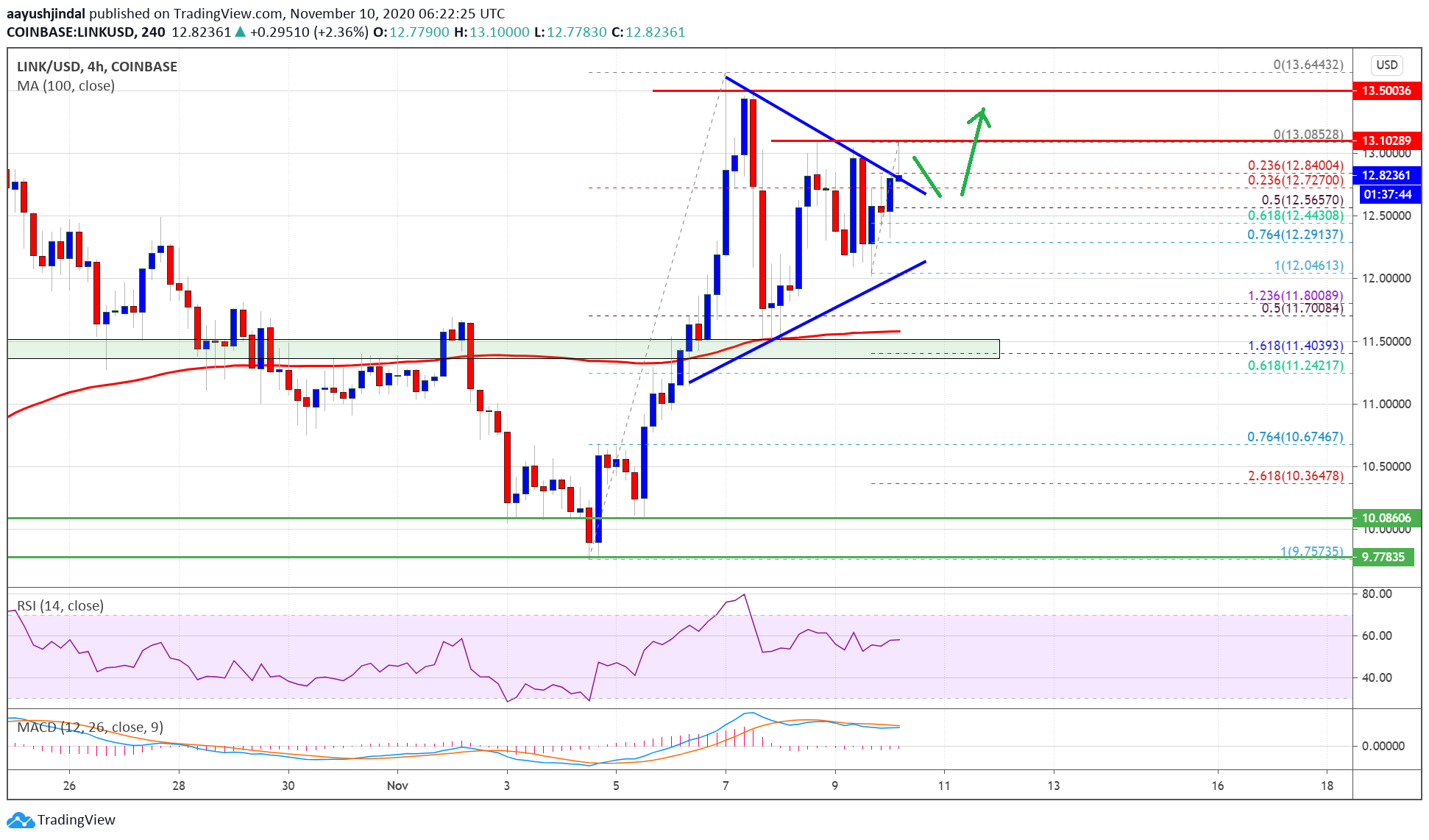 Chainlink (LINK) Price