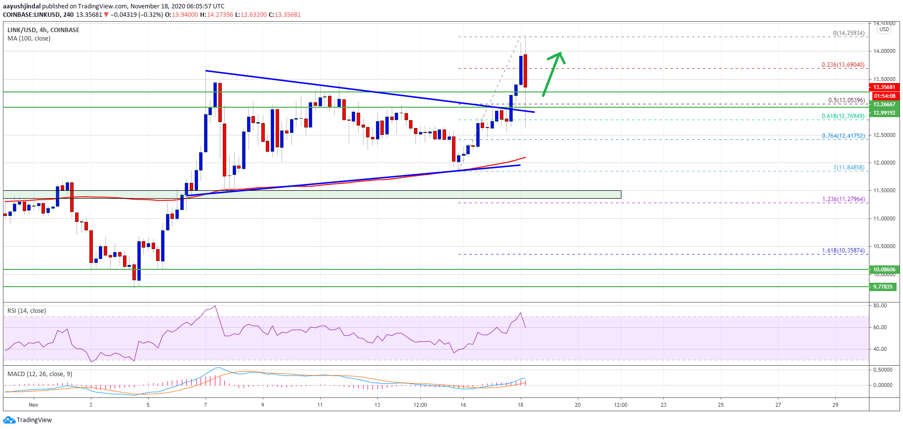 Charted: Chainlink (LINK) Holding Key Support, Why Bulls Could Aim $15