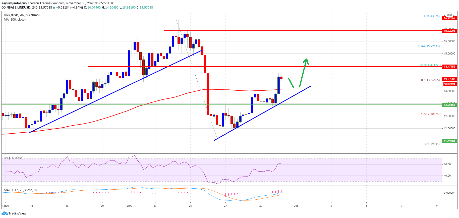 Charted: Chainlink (LINK) Looks Ready For Another Leg Higher Over $15