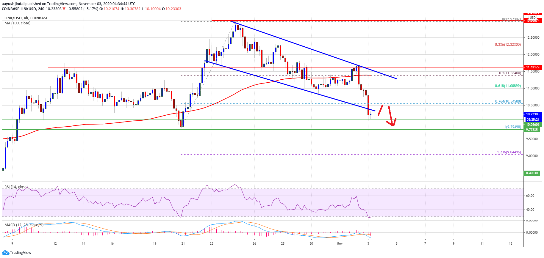 Charted: Chainlink (LINK) Signaling Bearish Continuation Below $9.8