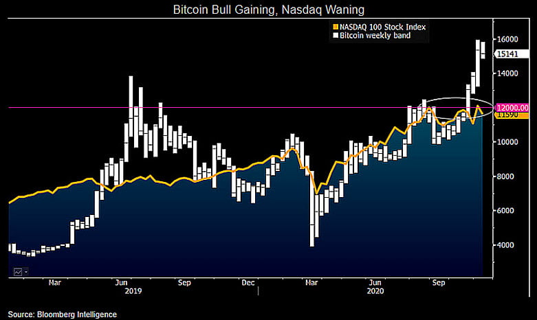 Bitcoin, cryptocurrency, BTCUSD, BTCUSDT, Nasdaq